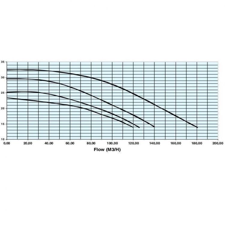 Насос Hayward HCP111253E KTB1250 T2.B IE3 (380V, без пф, 114m3/h*16m, 11kW, 12,5HP фланец)