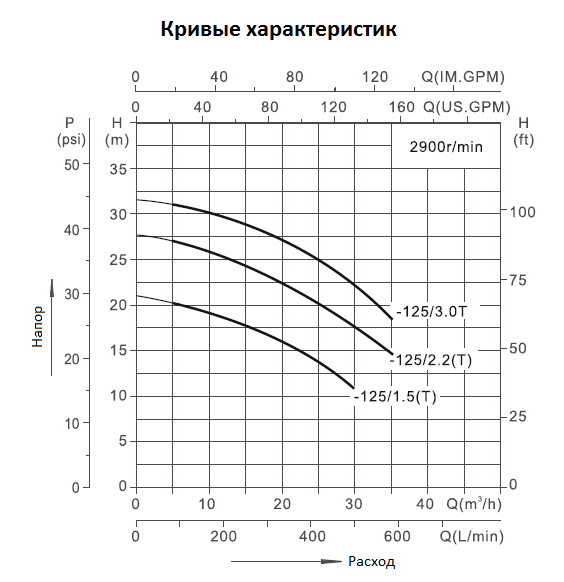 Насос нерж.ст. (1,5кВт 380B 5 м3/ч h 20м в.ст.) Mayer Schwimmbad LX CA65-40-125/1.5T