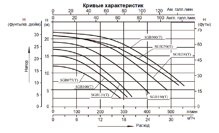 Насос (1,5кВт 220B 25,6 м3/ч h 8м в.ст.) Mayer Schwimmbad LX SGB200
