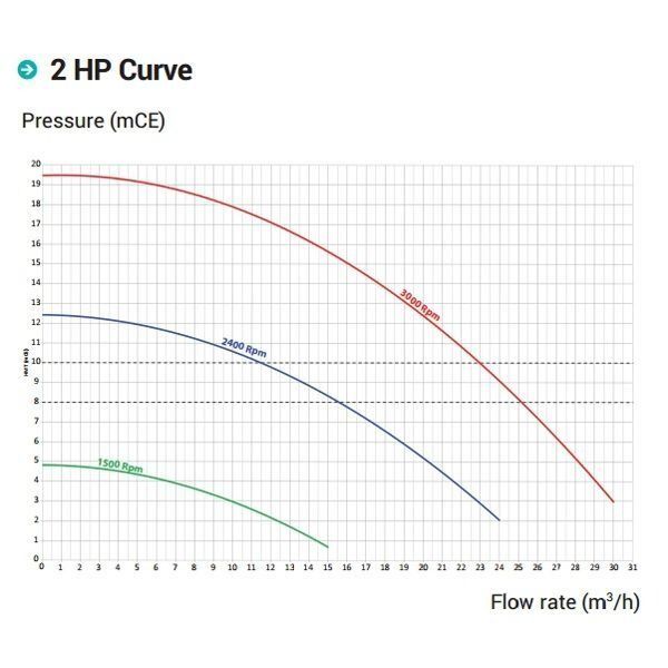Насос Hayward RS3020VSTD RS II (220В, 25 м3/ч, 2HP), с пер. скор.
