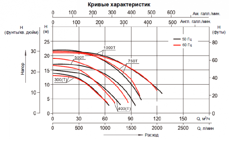 Насос (7,5кВт 380B 127,7 м3/ч h 10м в.ст.) Mayer Schwimmbad LX SLP1000T