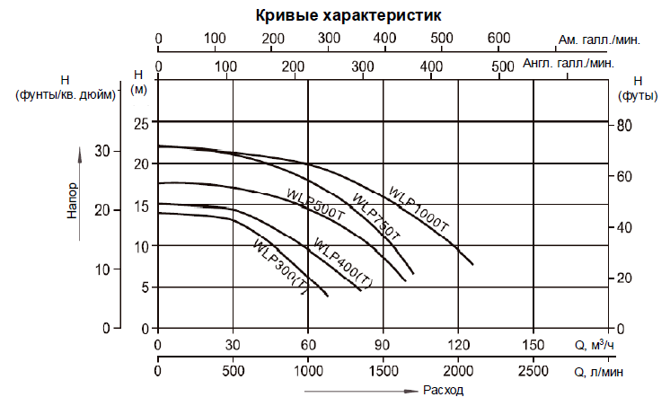 Насос (5,5кВт 380B 101,5 м3/ч h 10м в.ст.) Mayer Schwimmbad LX WLP750T Насос (5,5кВт 380B 101,5 м3/ч h 10м в.ст.) Mayer Schwimmbad LX WLP750T