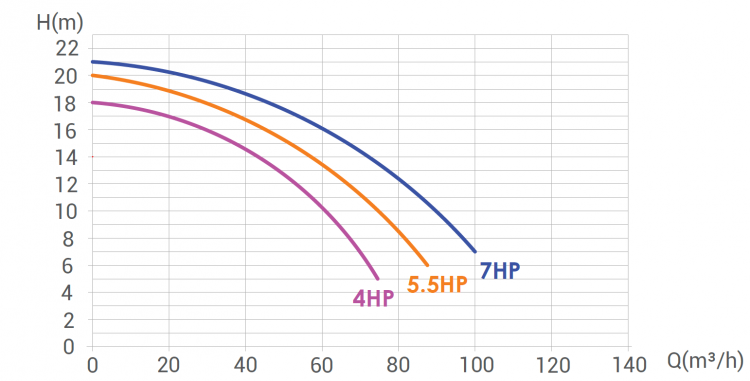 Насос 4 кВт 380В 75 м3/ч h 10 м в.ст. Ultra-Power Emaux UPH550