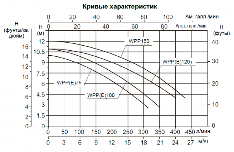 Насос (0,55кВт 220B 12,9 м3/ч h 6м в.ст.) Mayer Schwimmbad LX WPP75