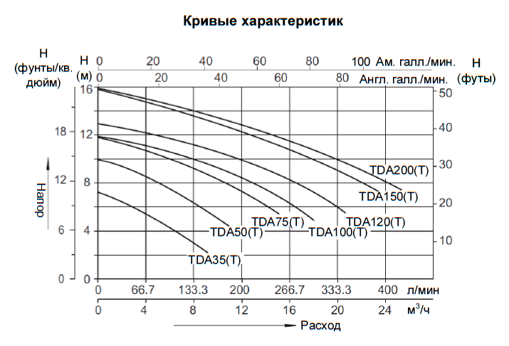 Насос (1,1кВт 220B 22 м3/ч h 8м в.ст.) Mayer Schwimmbad LX TDA150